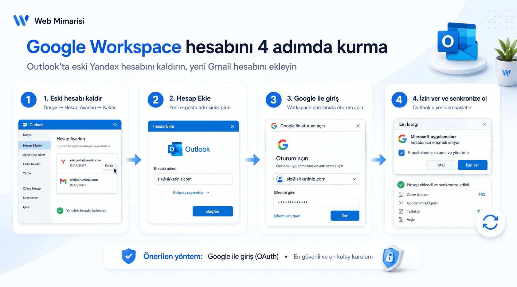 Outlook'a Google Workspace hesabını 4 adımda kurma: eski Yandex hesabını kaldır, hesap ekle, Google ile giriş, izin ver ve senkronize ol