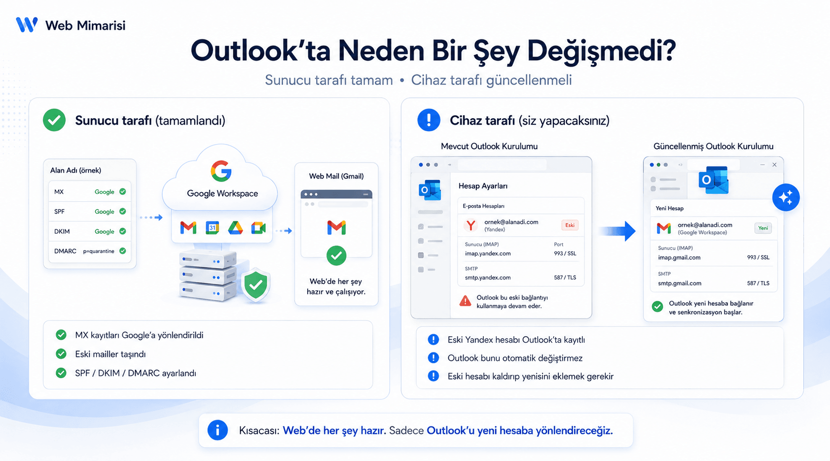 Outlook'ta neden bir şey değişmedi: sunucu tarafı Google Workspace'e taşındı, cihaz tarafındaki Outlook kurulumu güncellenmeli