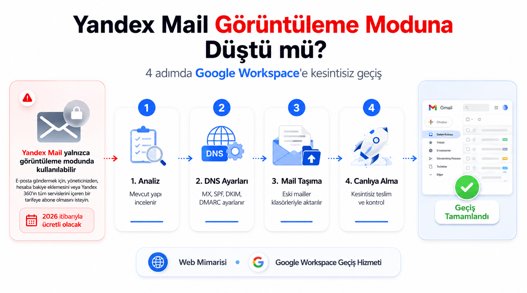 Yandex Mail'den Google Workspace'e 4 adımda kesintisiz geçiş: analiz, DNS ayarları, mail taşıma, canlıya alma